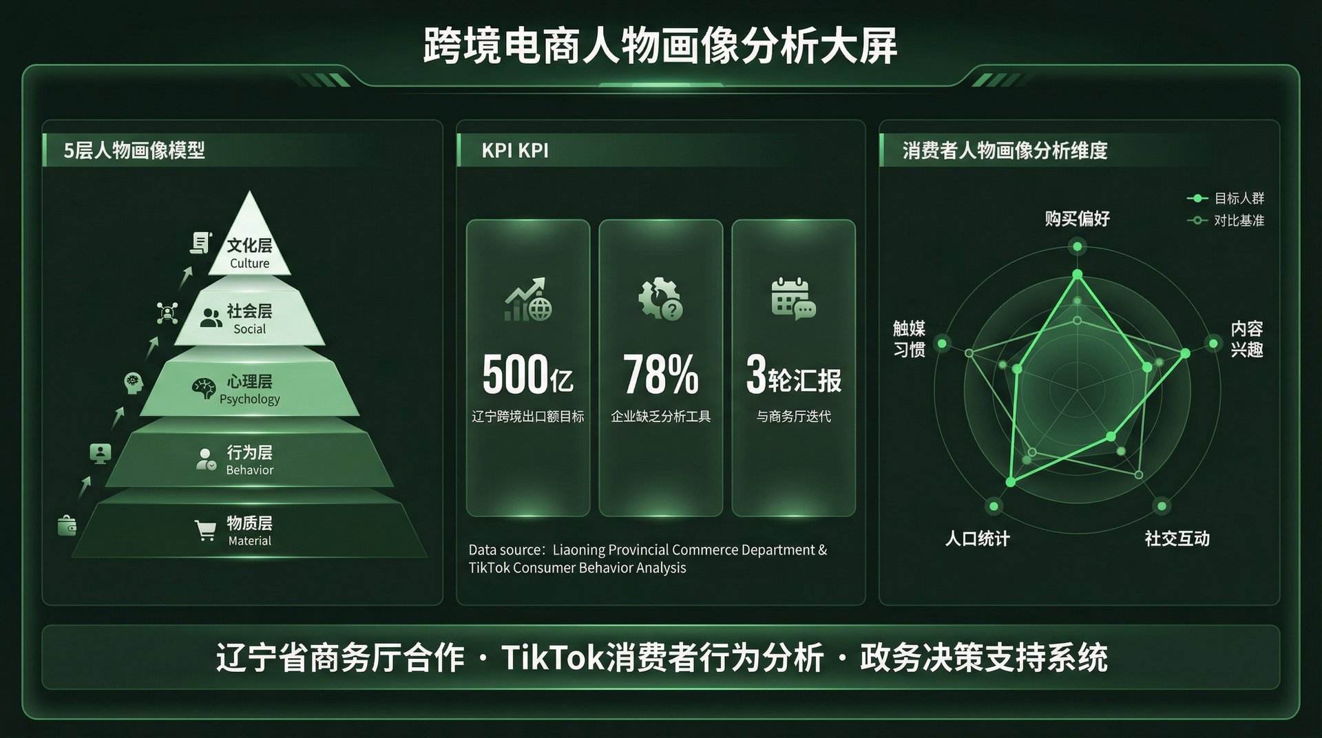 跨境电商数据大屏